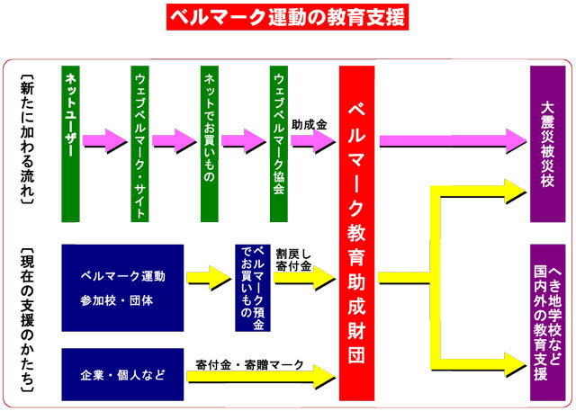ベルマーク運動の教育支援