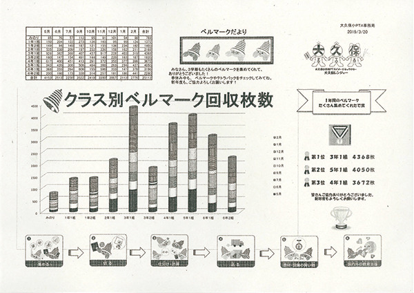 ベルマーク便りコンクール19 入賞決まる ベルマーク教育助成財団