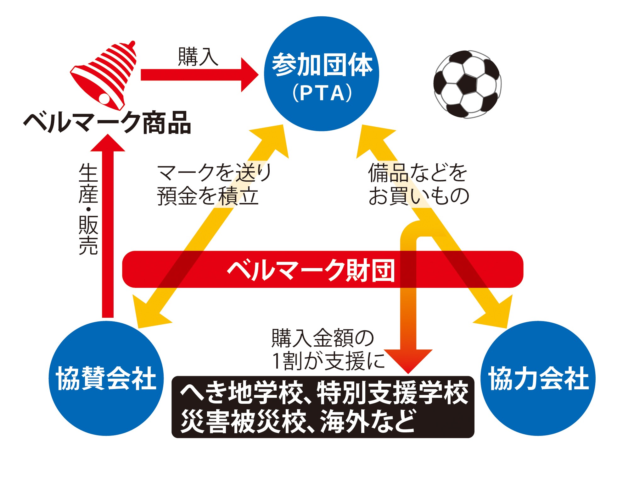 仕組みと流れ ベルマーク教育助成財団